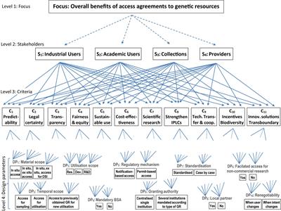 Designing Regulatory Frameworks for Access to Genetic Resources: A Multi-Stakeholder Multi-Criteria Approach